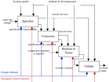 Figure 2 : Activité coopérative de gestion de projets d’étudiants (GPE) 