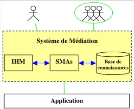 Figure 5 : Principaux composants d’un système de médiation 