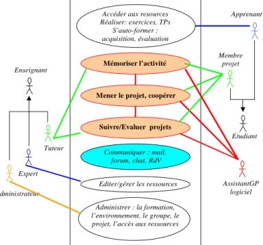 Figure 6 : Cadres d’utilisation d’iPédagogique 