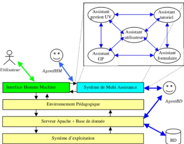 Figure 7 : Architecture du système iPédagogique avec visualisation des agents d’interfaces 