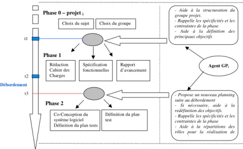 Figure 5. L’assistant de gestion de projet (action sur un débordement de phase) 