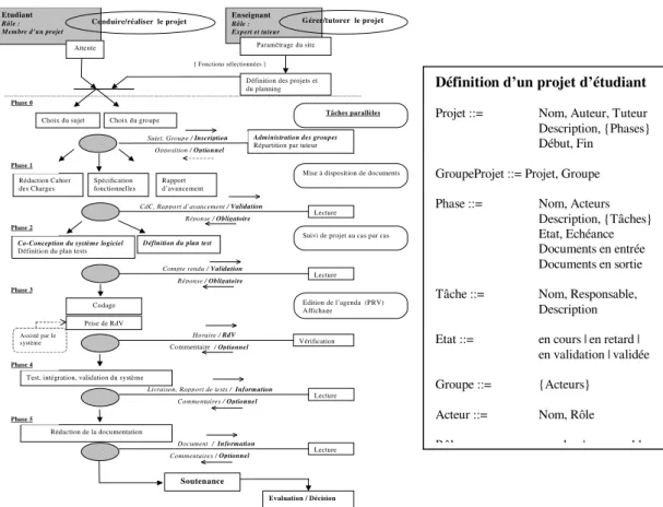 Figure 2. Modèles pour la gestion de projets tutorée et les projets d’étudiants 