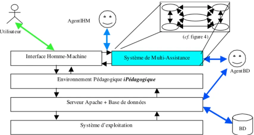 Figure 3. Architecture globale du système iPédagogique avec agents d’interfaces 