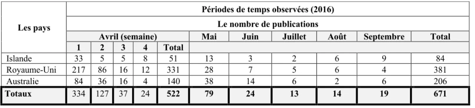 Tableau IV. Le récapitulatif des articles de la presse écrite collectés 