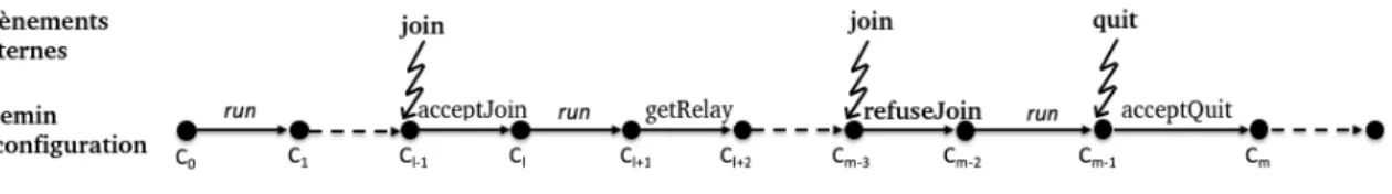 Figure 2: Séquence d’évènements et chemin de reconfiguration
