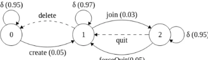 Figure 5: Automate représentant le modèle d’usage