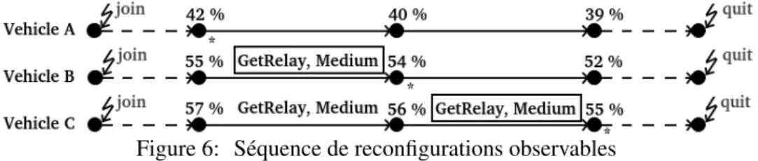 Figure 6: Séquence de reconfigurations observables