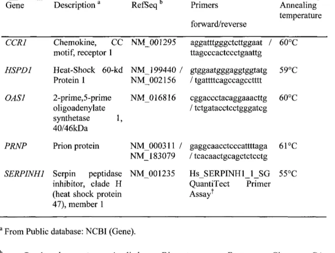 Table VI. List of the primer pairs used for real-time RT-PCR Gene CCR1 HSPD1 OAS1 PRNP SERPINH1 Description  a Chemokine, CCmotif, receptor 1Heat-Shock 60-kdProtein 12-prime,5-primeoligoadenylatesynthetase 1,40/46kDaPrion proteinSerpin peptidase inhibitor,