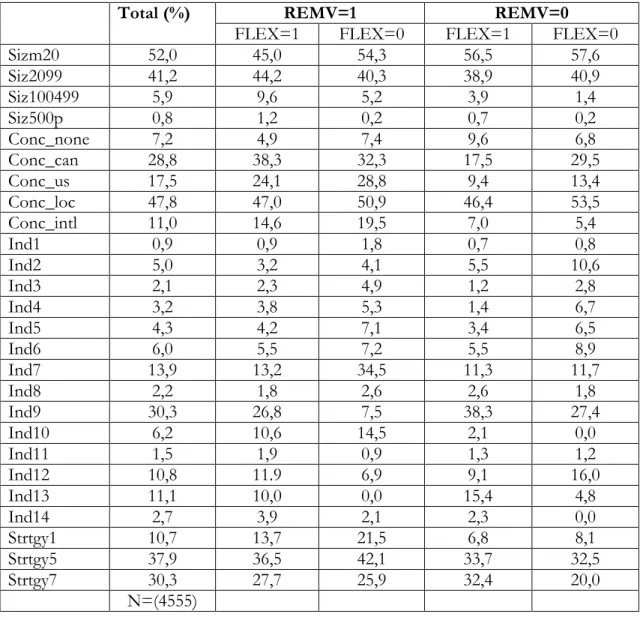 Tableau 1.4 : Caractéristiques des établissements, 2003 