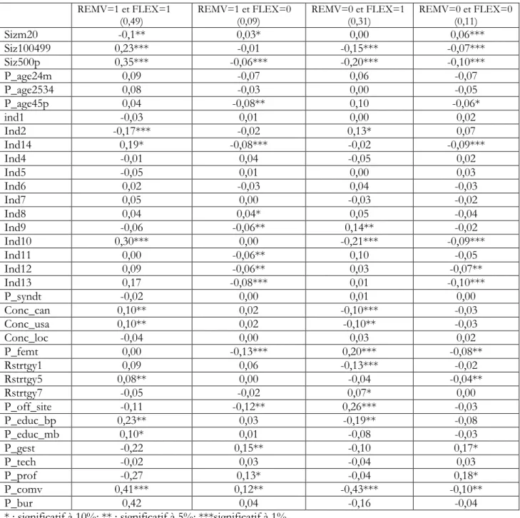 Tableau 2.2 : Les effets marginaux du modèle Probit bivarié (2001-2003)  REMV=1 et FLEX=1  (0,49)  REMV=1 et FLEX=0 (0,09) REMV=0 et FLEX=1 (0,31) REMV=0 et FLEX=0 (0,11) Sizm20  -0,1**  0,03*  0,00   0,06***  Siz100499  0,23***  -0,01  -0,15***  -0,07*** 