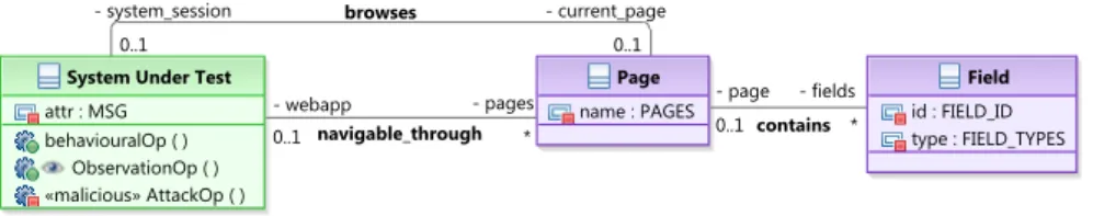 Figure 4. Diagramme de classes de la structure du SUT, dans le contexte MBVT Le diagramme d’états UML spécifie graphiquement l’aspect dynamique du SUT, en modélisant les navigations entre les pages Web de l’application