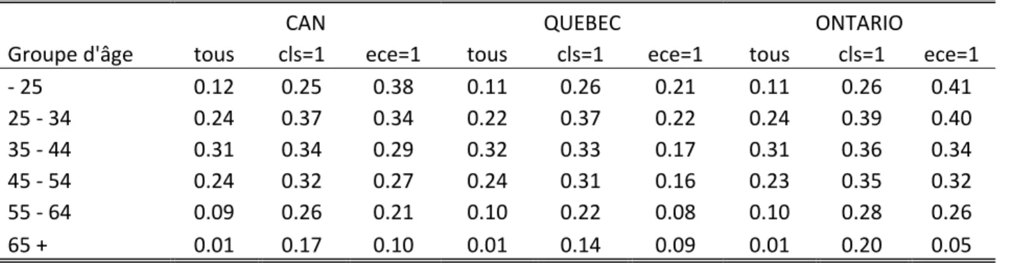 Tableau 2: Incidence de la formation selon l'âge (1999‐2004) 