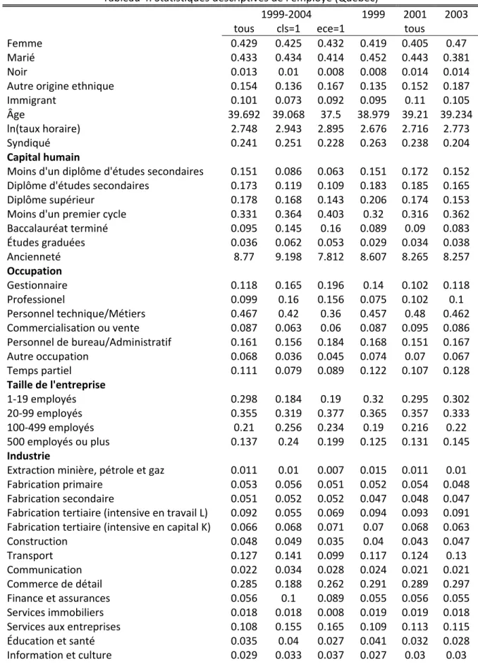 Tableau 4: Statistiques descriptives de l'employé (Québec) 