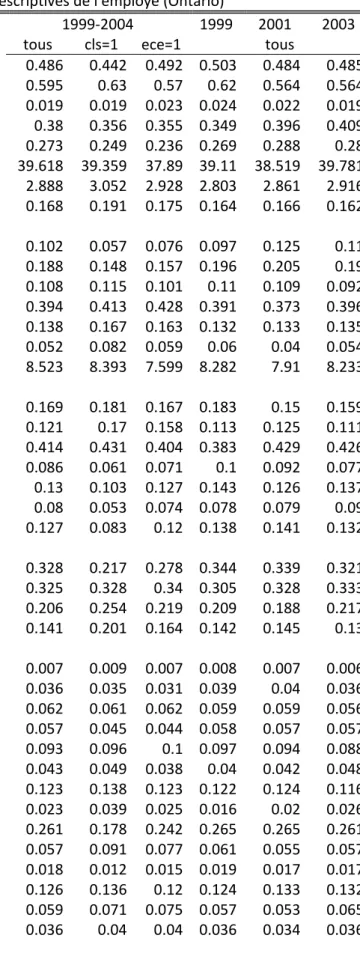 Tableau 4: Statistiques descriptives de l'employé (Ontario) 