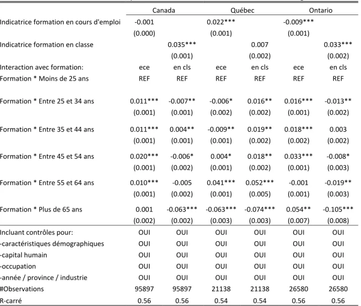 Tableau 9: Résultats ‐ Impacts de la formation sur la rémunération selon l'âge 