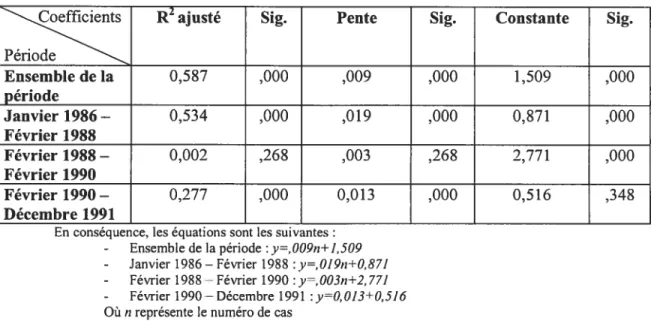 Tableau 5 Pourcentage des observations par cote et par année.