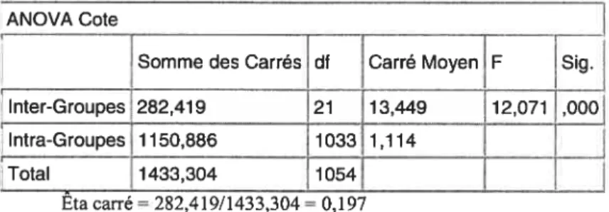 Tableau 8 Analyse ANOVA — Cotes par catégories A, B et D