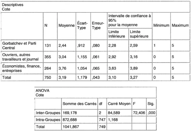 Tableau 9 Analyse ANOVA — Cotes par catégories A, C et D Descriptives