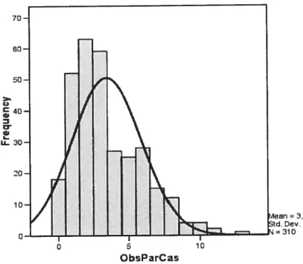 Graphique 1 Histogramme et courbe normale —fréquence du nombre d ‘observations par cas e 40 D o