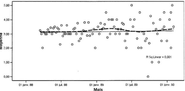 Graphique 3 Évolution de la valeur moyenne du discours et régression linéaire, mars 1988- 1988-février 1990 o o O 0 00 o oœo 00 0 0 00 000 00 _ ,od’q, — — ° — 1D o o o o o 0 o o œ o o 0 00 o 0 0 0 0 0 0 00 o o o 200 0 0 0 00 C R Sq Lin—ar = 0,001 1,00’ o o