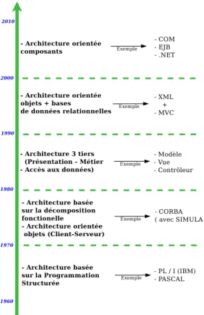 Figure 2.1 – L’historique des architectures logicielles.