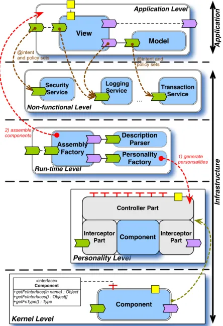 Figure 2. F RA SCA TI Platform Architecture.