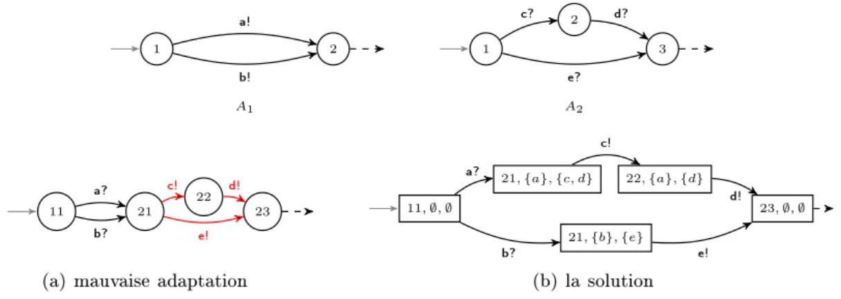 Figure 4: La forme des états de l'adaptateur