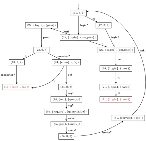 Figure 5: Le résultat de l'exécution de l'Algorithm 1 pour le système client/serveur de l'example 1