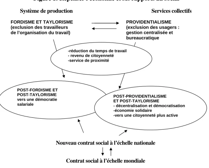 Figure 1: Repenser l'économie et ses rapports au social 