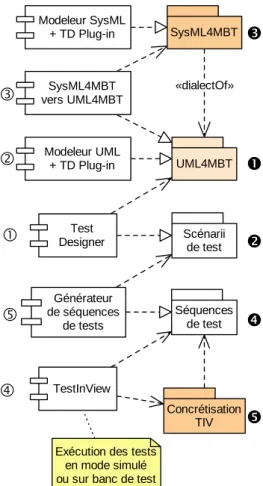 Figure 1 : Génération de séquences de test à partir de modèles SysML 