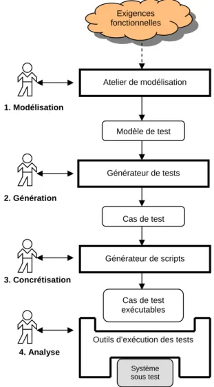 Figure 2 : Processus de génération des tests avec la chaîne outillée VETESS 