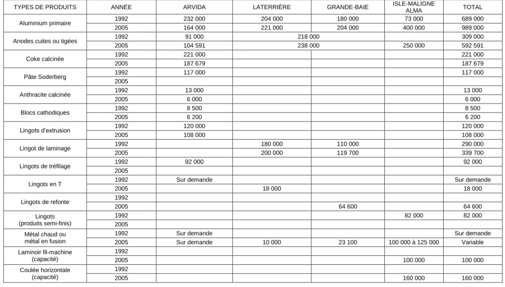 TABLEAU 1.4 – Évolution des types de produits fabriqués dans les alumineries de la Vallée de l’Aluminium (en tonnes métriques) entre  1992 et 2005 