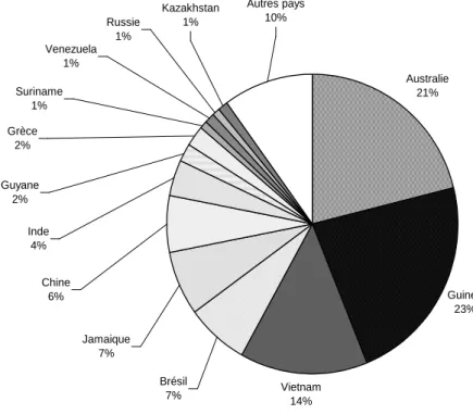 FIGURE 2.3 - Répartition par pays des réserves mondiales de bauxite estimées à 38 milliards de  tonnes métriques en 2008 