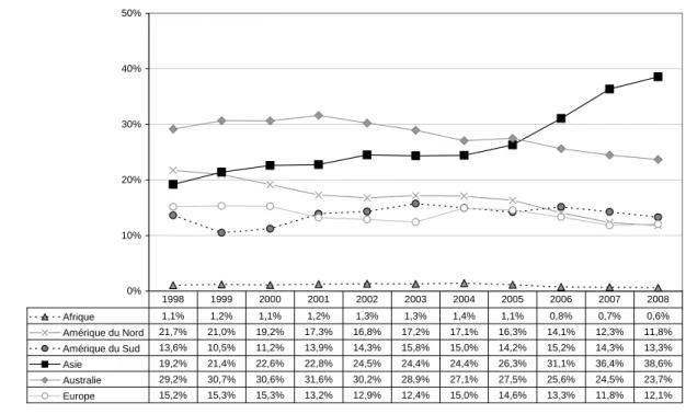 FIGURE 2.8 - Évolution du pourcentage de la production mondiale d’alumine selon les continents,  1998-2008 