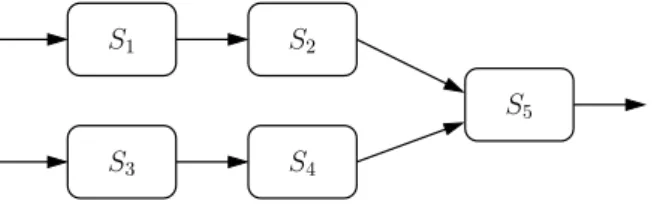 Figure 2.1 – Exemple de graphe de tâches : toutes les tâches convergent vers S 5