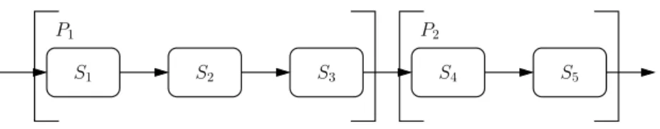 Figure 2.5 – Allocation d’intervalles de tâches chaque machine
