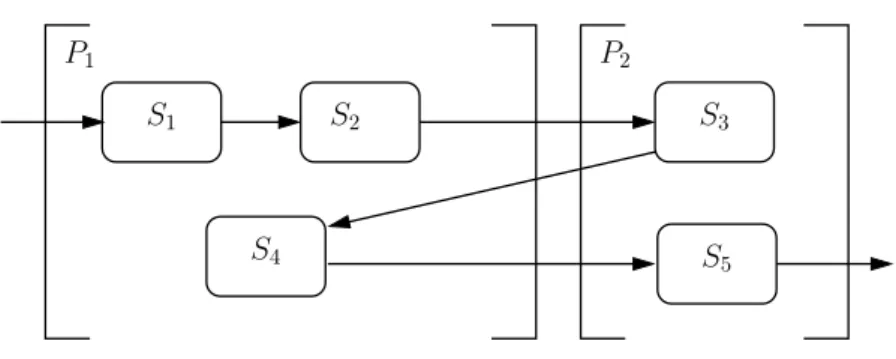 Figure 2.6 – Allocation générale des tâches sur les machines