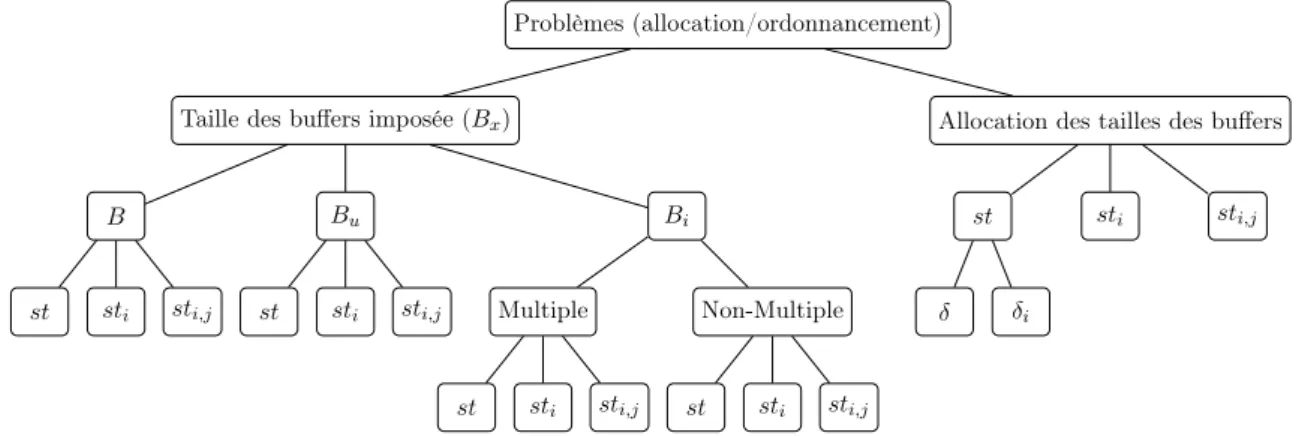 Figure 3.4 – Zoom : Problèmes d’ordonnancement et d’assignation des tâches.