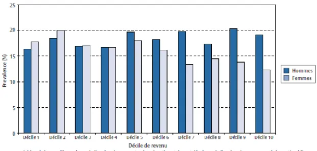Figure 3 : Prévalence de l’obésité (données autodéclarées) selon le niveau de revenu  parmi la population de 18 ans et plus, Canada, 2007