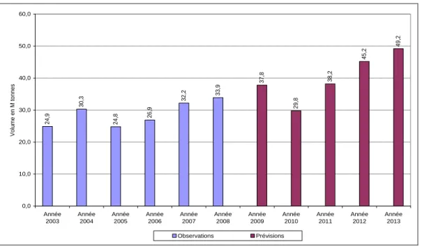 FIGURE 3.4 - Évolution du volume global de l’aluminium (observations et prévisions) (M tonnes)  de mai 2004 à juillet 2009 