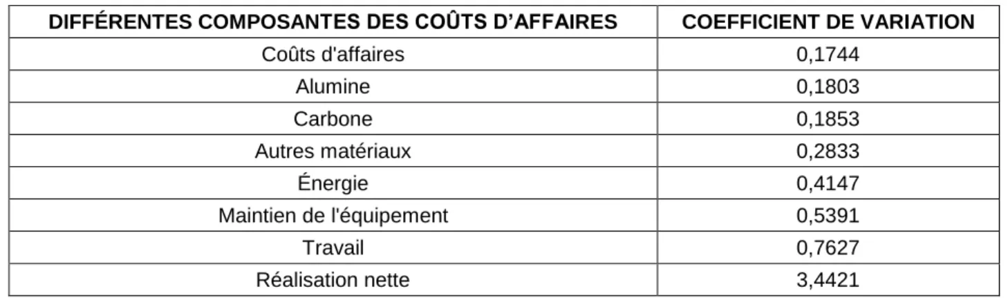 TABLEAU 3.51 - Coefficient de variation des composantes des coûts d’affaires dans les  alumineries du monde, 2008 