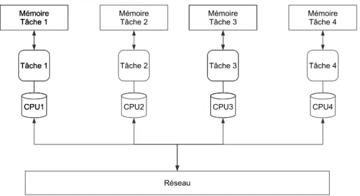 Figure 2.3 – Découpage d’une exécution en mémoire distribuée