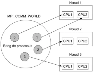 Figure 2.4 – Exemple d’association entre processus MPI et matériel physique MPI propose deux catégories d’opérations de communications :