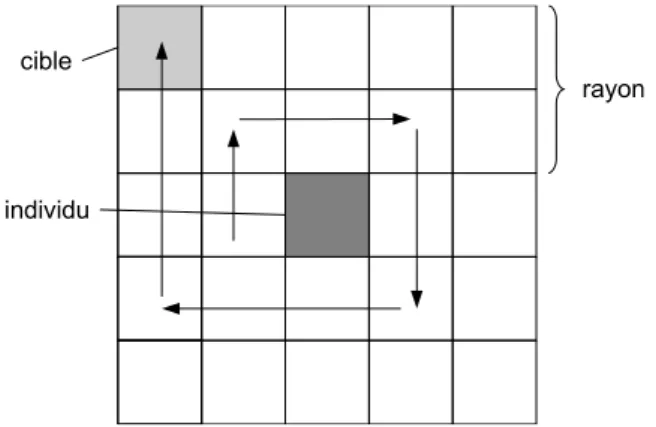 Figure 5.2 – Principe de recherche de la proie la plus proche