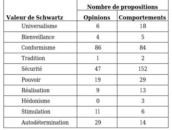 Tableau  3 : Compilation des propositions relatives aux valeurs de  Schwartz 