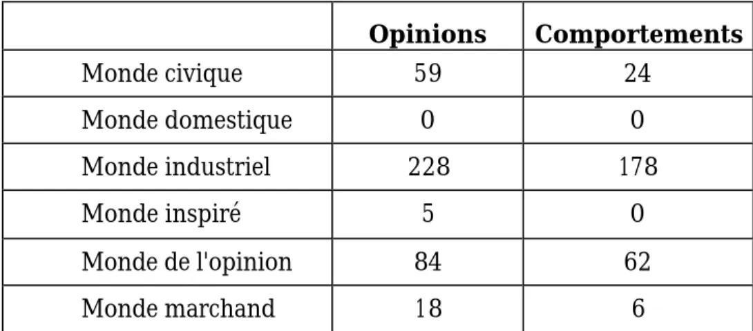 Tableau  5 : Compilation des résultats d’analyse semi qualitative des  propositions relatives aux valeurs de Schwartz 