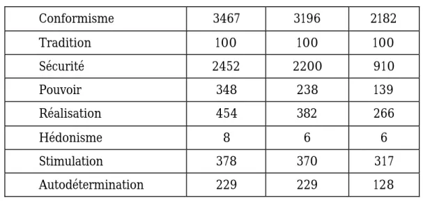 Tableau  6 : Compilation des résultats d’analyse semi qualitative des  propositions relatives aux logiques-types de Boltanski 