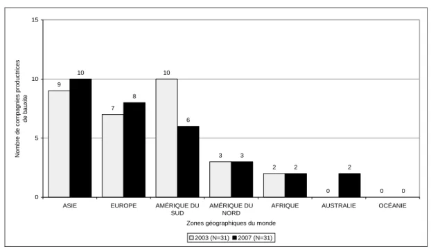 FIGURE 4.3 – Évolution de la répartition géographique des compagnies productrices de bauxite  dans le monde, 2003-2007 