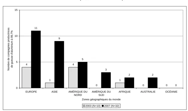 FIGURE 4.5 – Évolution de la répartition géographique des compagnies productrices de gueuse  d’aluminium à 99,7 % dans le monde, 2003-2007 