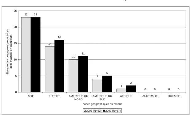 FIGURE 4.7 – Évolution de la répartition géographique des compagnies productrices de fil- fil-machine en aluminium dans le monde, 2003-2007 